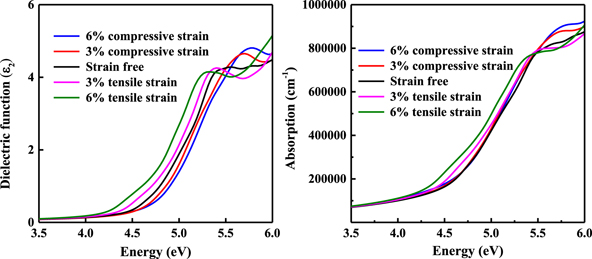 Effects of strain on the electronic, optical, and ferroelectric ...