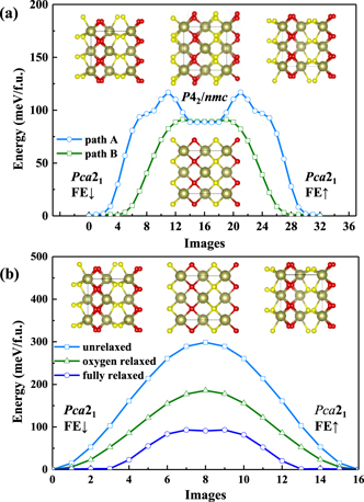 Effects of strain on the electronic, optical, and ferroelectric ...
