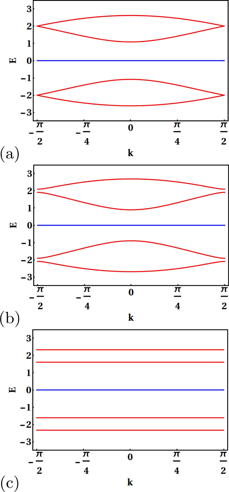 Engineering topological phase transition and Aharonov–Bohm caging in a ...