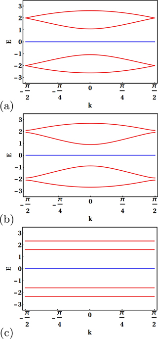Engineering topological phase transition and Aharonov–Bohm caging in a ...