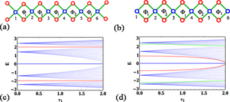 Engineering topological phase transition and Aharonov–Bohm caging in a ...