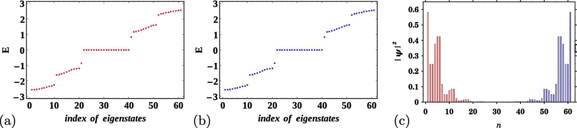Engineering topological phase transition and Aharonov–Bohm caging in a ...