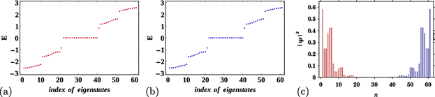 Engineering topological phase transition and Aharonov–Bohm caging in a ...