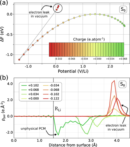 Ab initio modelling of interfacial electrochemical properties: beyond ...