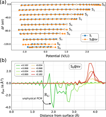Ab initio modelling of interfacial electrochemical properties: beyond ...