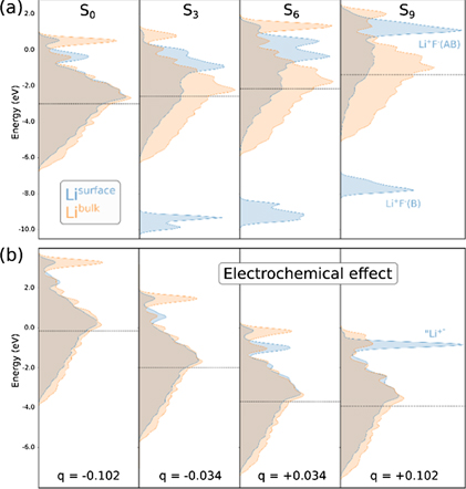 Ab initio modelling of interfacial electrochemical properties: beyond ...
