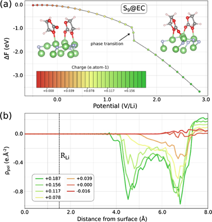 Ab initio modelling of interfacial electrochemical properties: beyond ...
