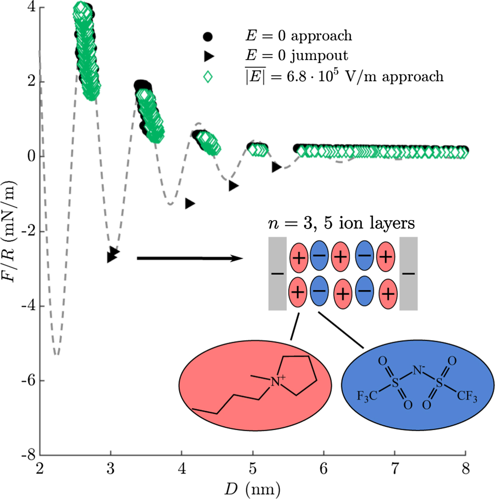 Controlling adhesion using AC electric fields across fluid films ...