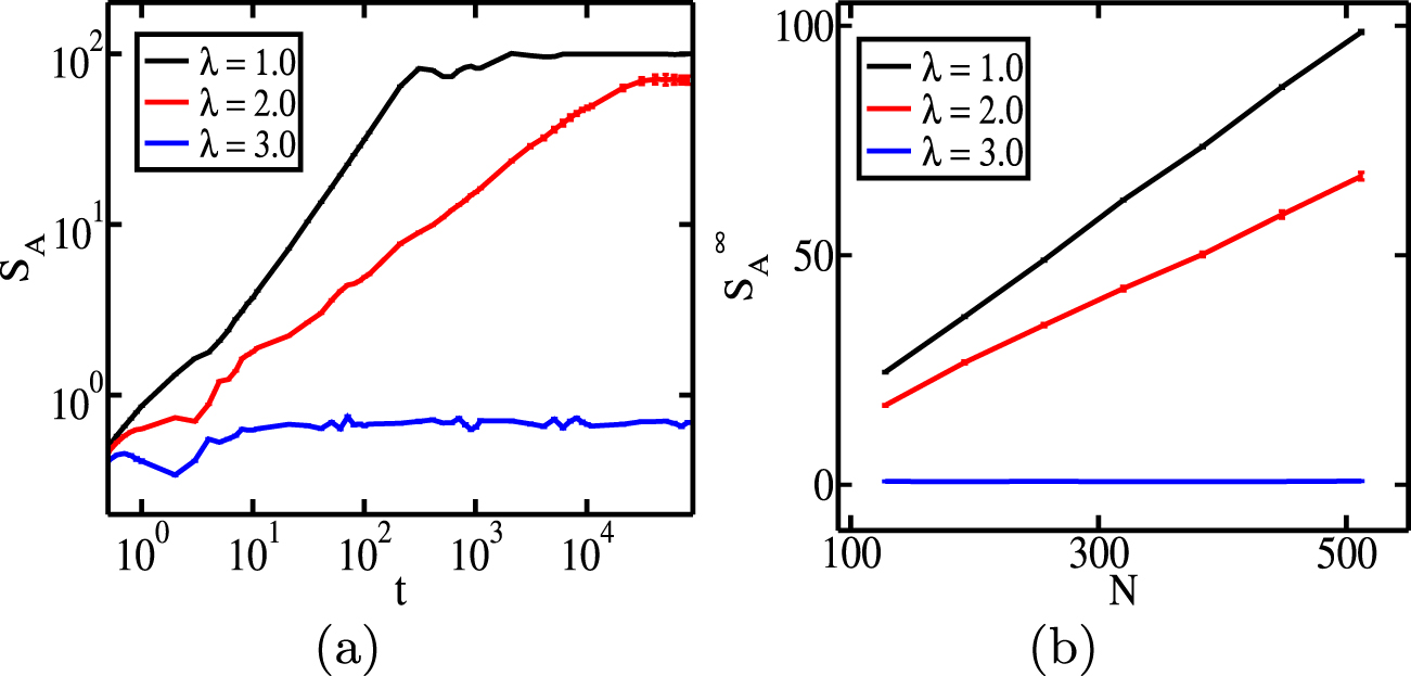 Entanglement entropy and out-of-time-order correlator in the long-range ...