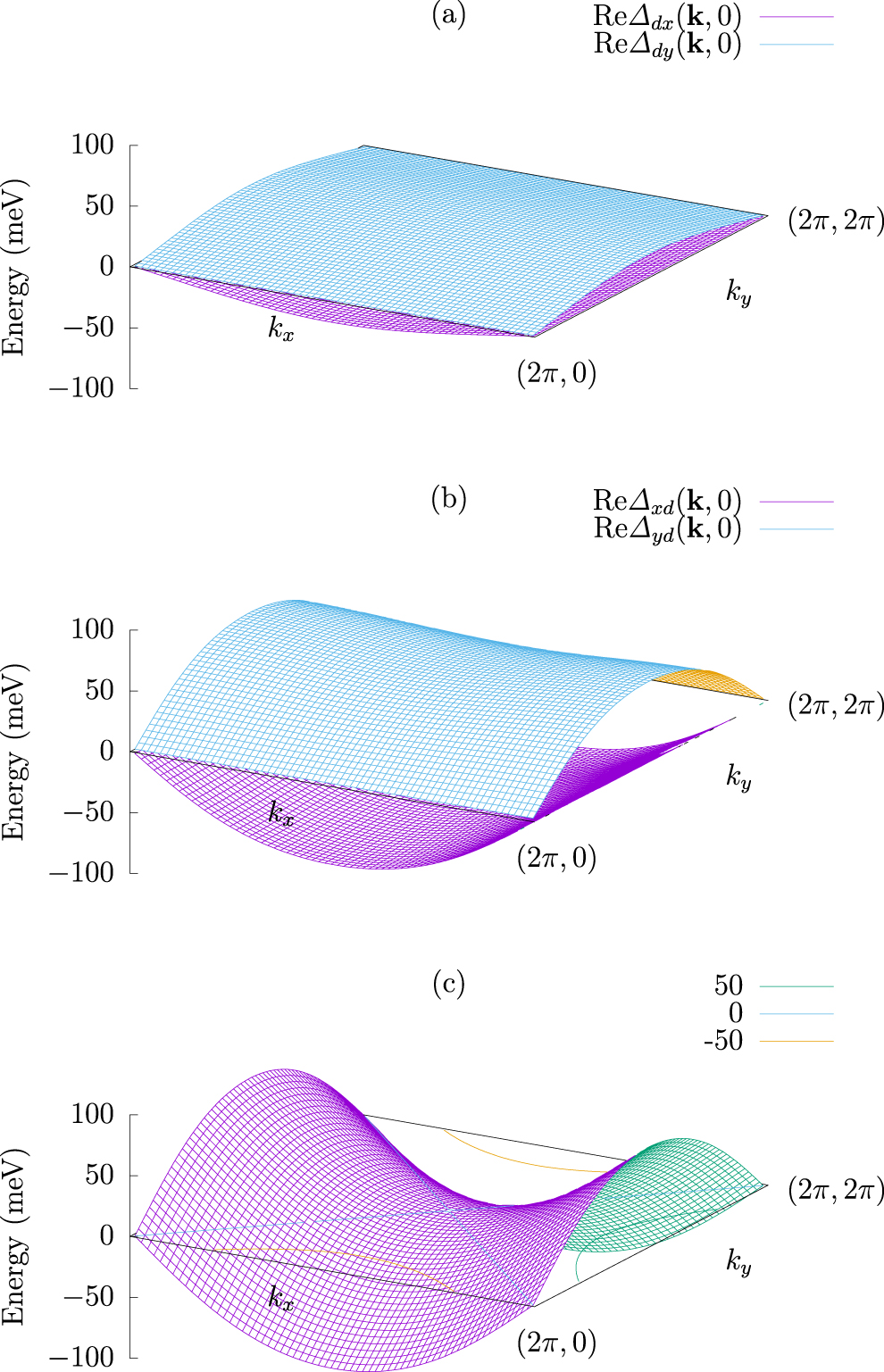 Coexistence of s- and d-wave gaps due to pair-hopping and exchange