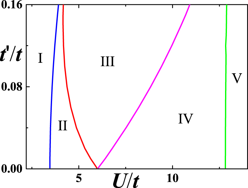 Competition between spin density wave and charge density wave driven by ...