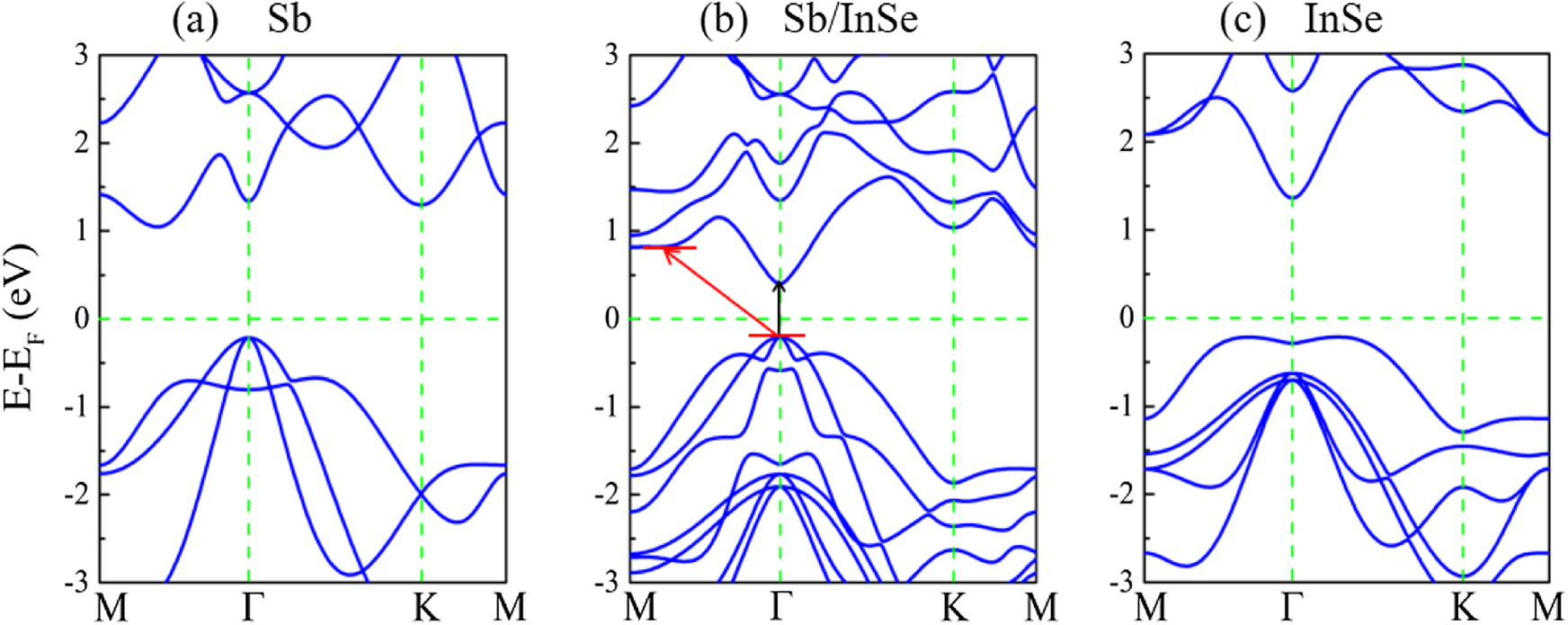 Dipole control of Rashba spin splitting in a type-II Sb/InSe van der ...