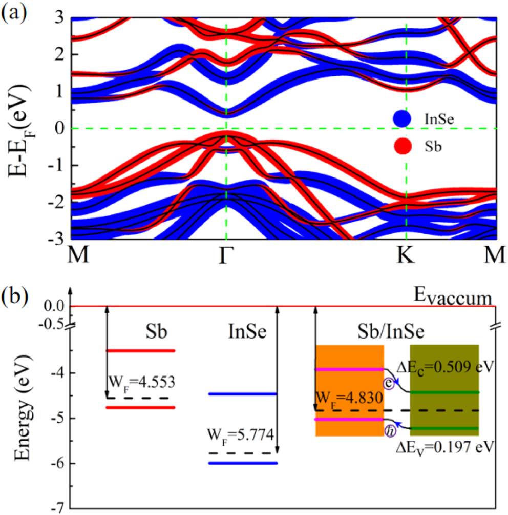 Dipole control of Rashba spin splitting in a type-II Sb/InSe van der ...