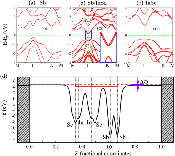 Dipole control of Rashba spin splitting in a type-II Sb/InSe van der ...