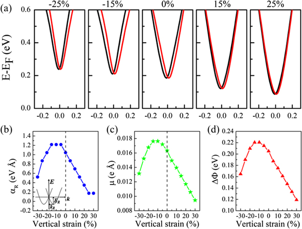 Dipole control of Rashba spin splitting in a type-II Sb/InSe van der ...