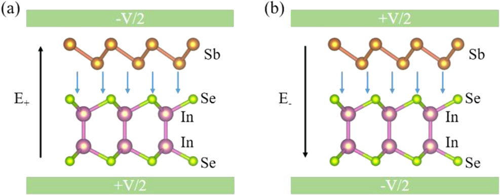 Dipole control of Rashba spin splitting in a type-II Sb/InSe van der ...