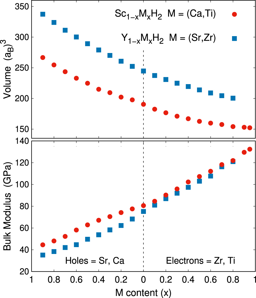 Electron- and hole-doping on ScH2 and YH2: effects on