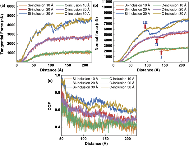 Effect of inclusion on 4H-SiC during nano-scratching from an atomistic ...