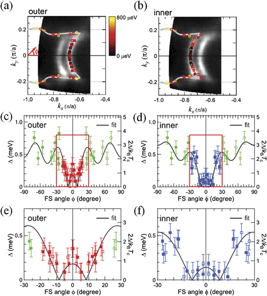 Experimental overview on pairing mechanisms of BiCh2-based