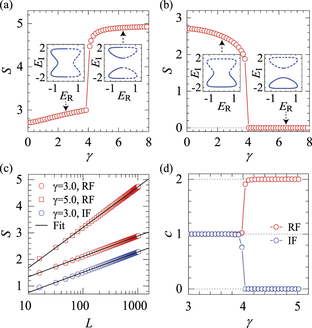Entanglement entropy of non-Hermitian free fermions - IOPscience