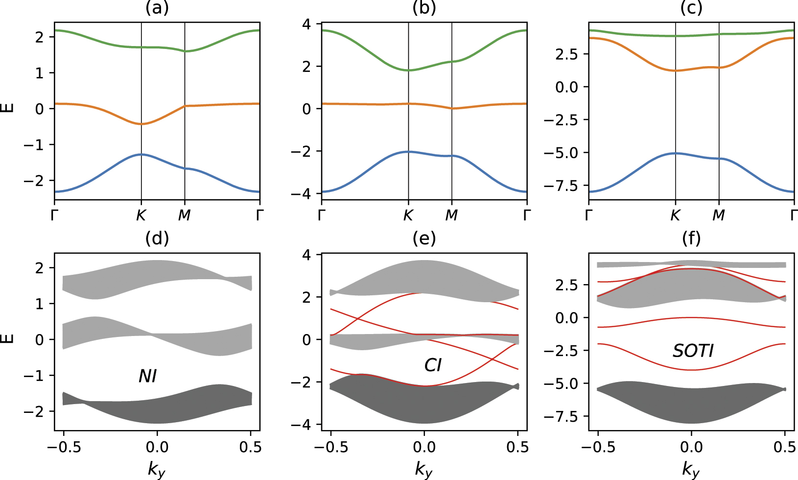 Topological quantum phase transitions on the breathing kagomé lattice ...