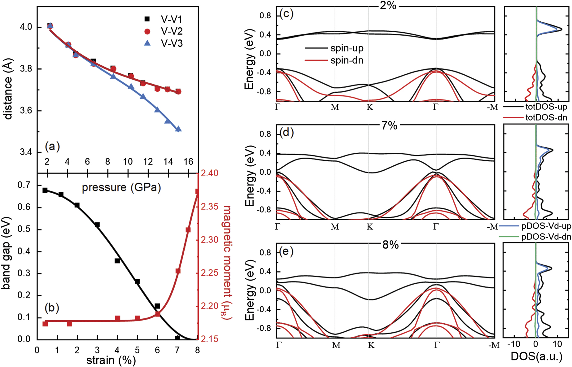 Effects of pressure and strain on physical properties of VI3 - IOPscience