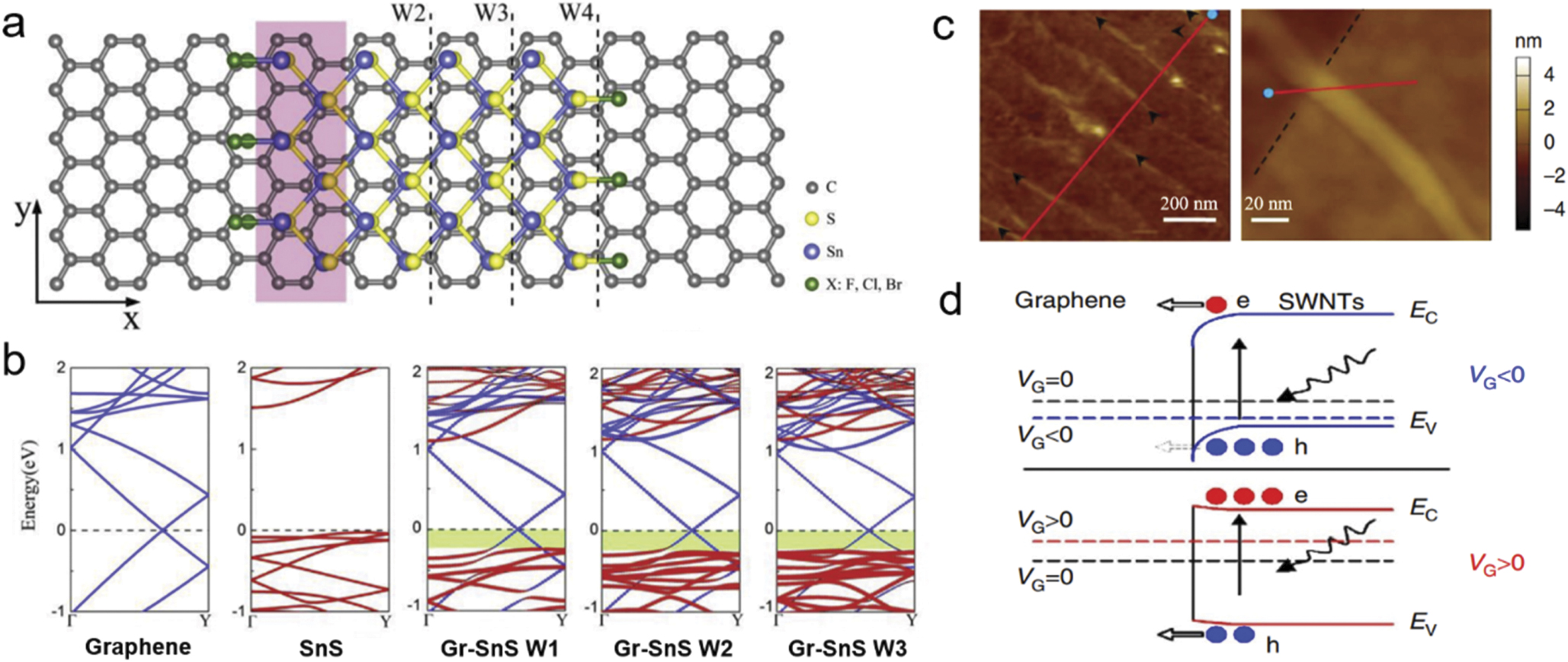 Multiphysics Heterostructure 2D–1D mixed-dimensional heterostructures: progress, device applications ...