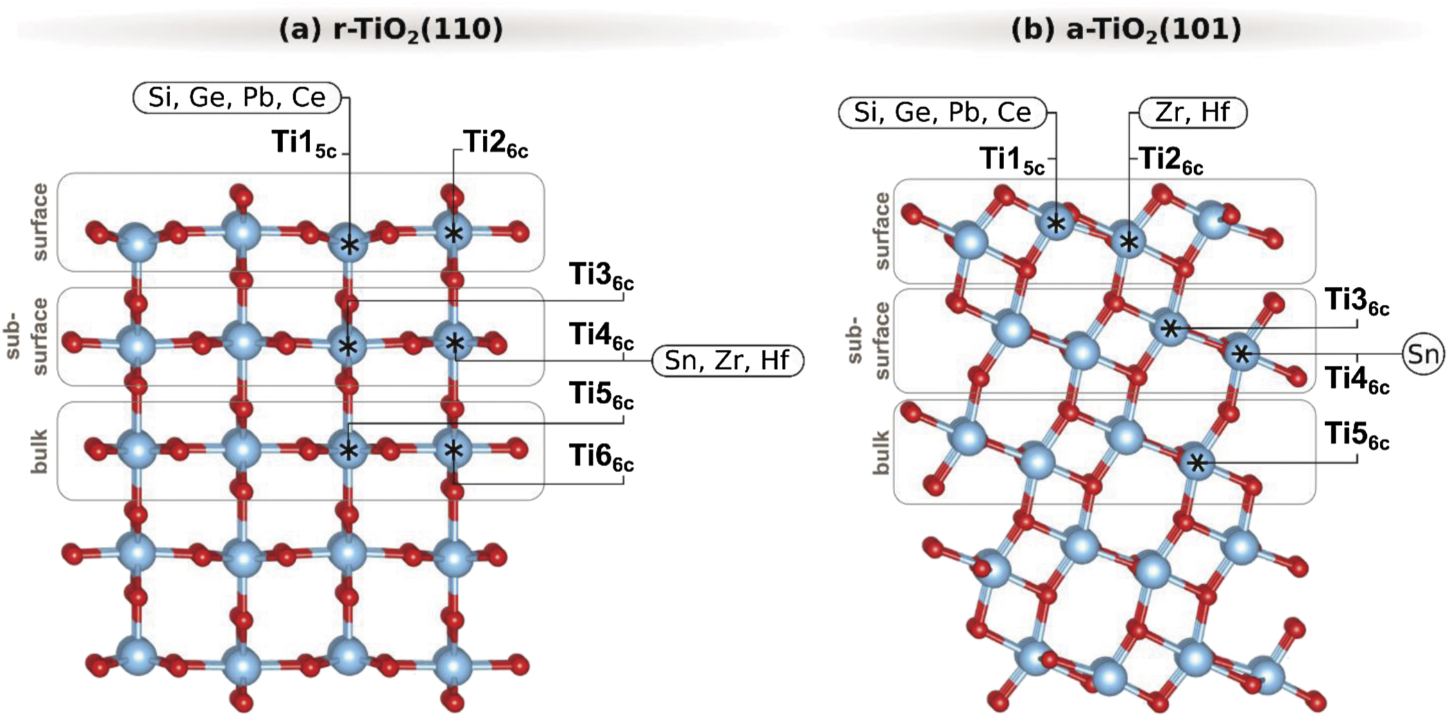 R104 Tio2 Iso-valent doping of reducible oxides: a comparison of rutile (110) and ...