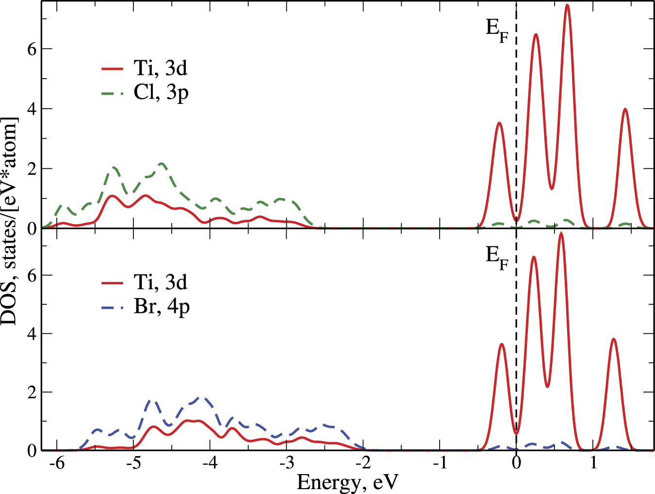 Dimerization in α-TiCl3 and α-TiBr3: the DFT study - IOPscience