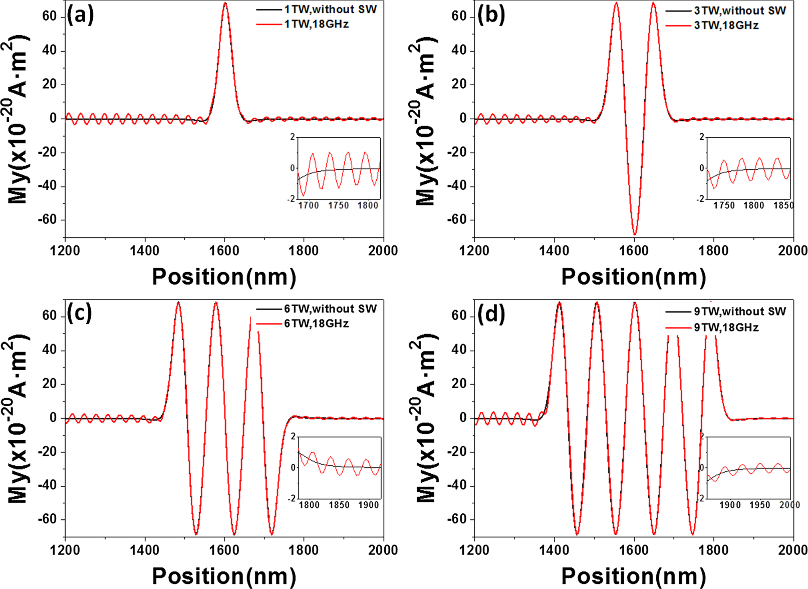 The interactions between spin wave and stacked domain walls