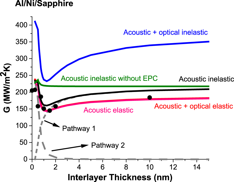 Role of the electron–phonon coupling in tuning the thermal boundary ...