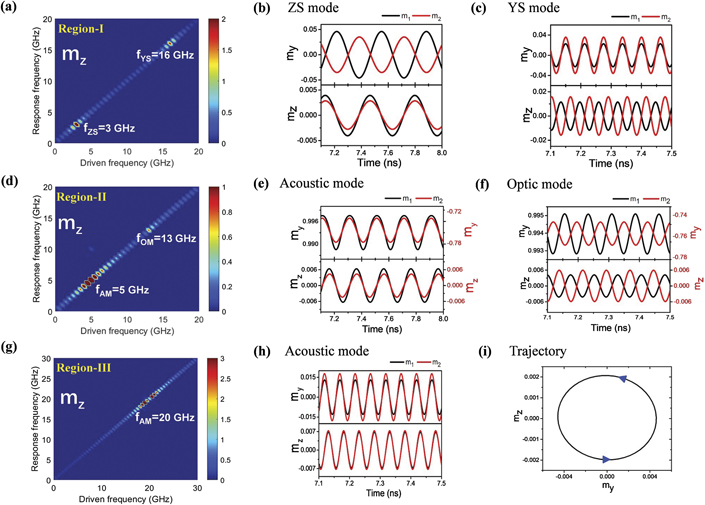 Ferromagnetic resonance modes of a synthetic antiferromagnet at low ...