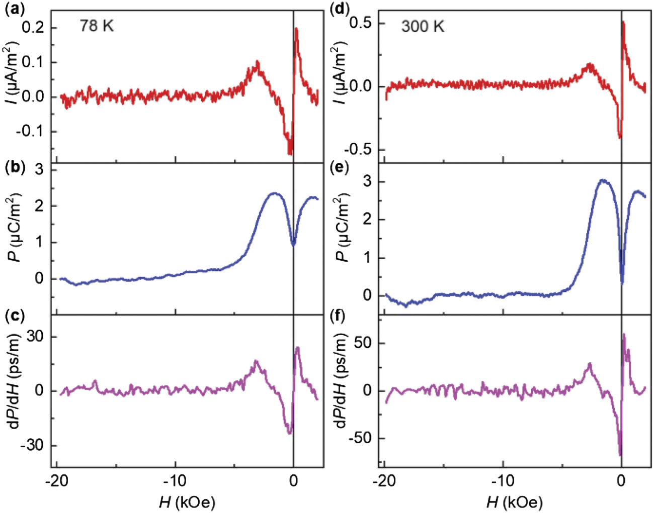 Low magnetic-field induced high temperature dynamic magnetoelectric ...