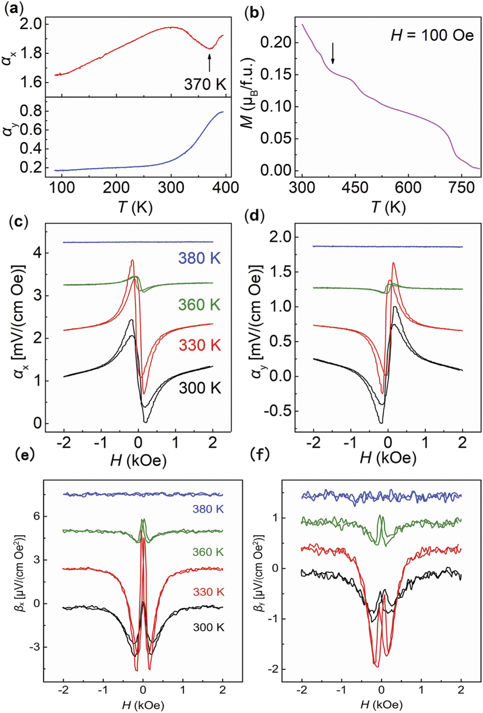 Low magnetic-field induced high temperature dynamic magnetoelectric ...