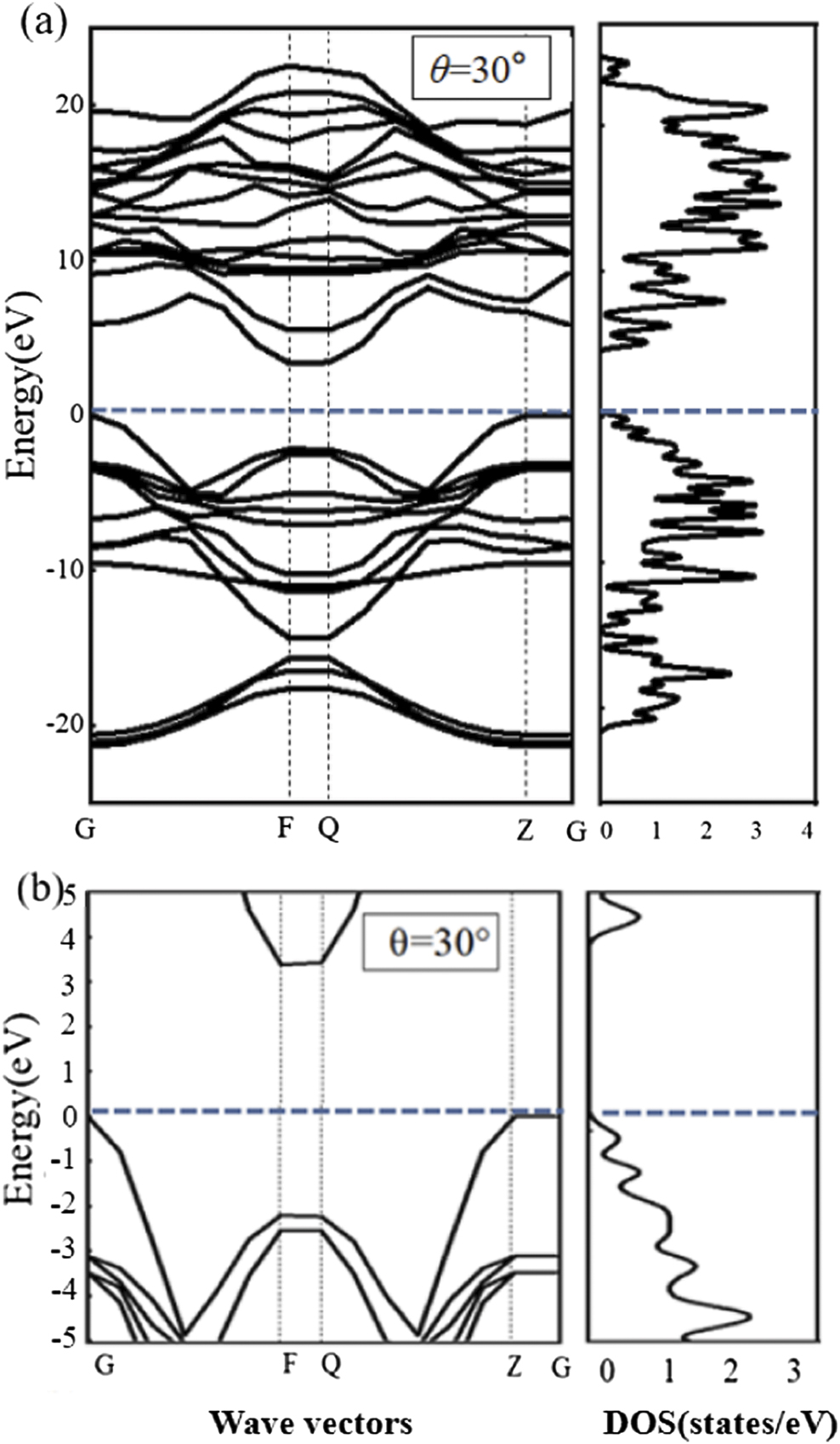 First-principles study on the heterostructure of twisted graphene ...