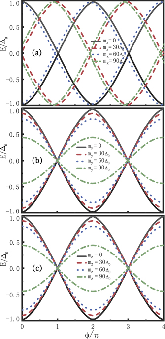 Anomalous Josephson current through a topological noncoplanar ...