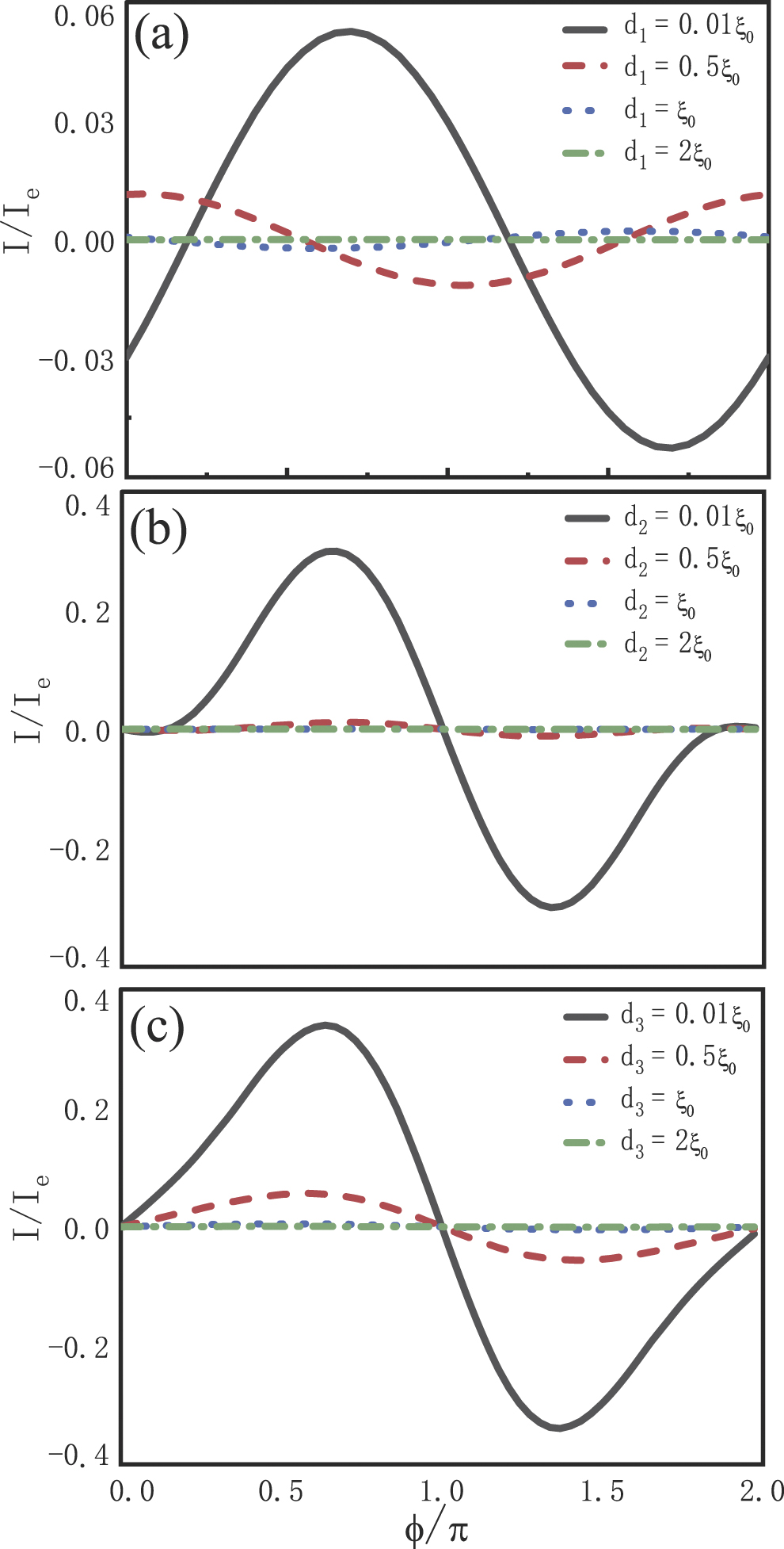 Anomalous Josephson current through a topological noncoplanar ...