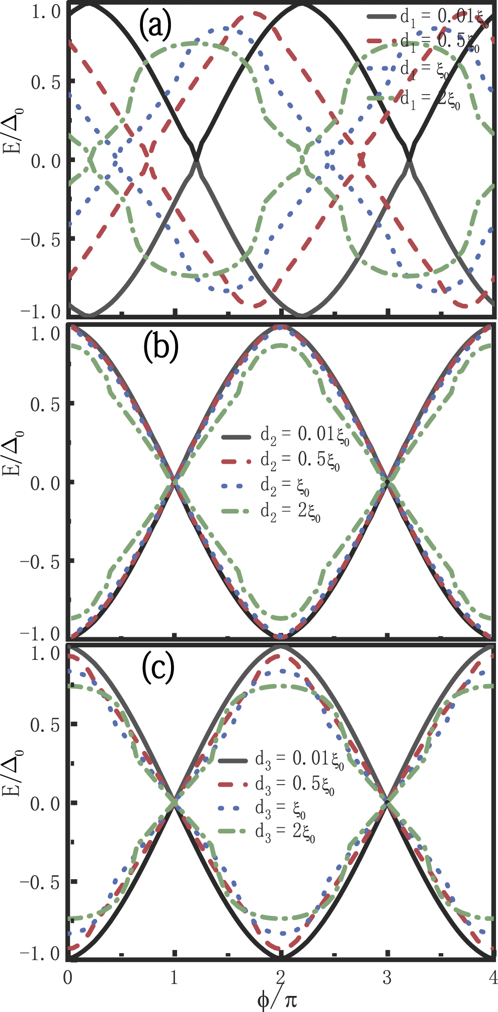 Anomalous Josephson current through a topological noncoplanar ...