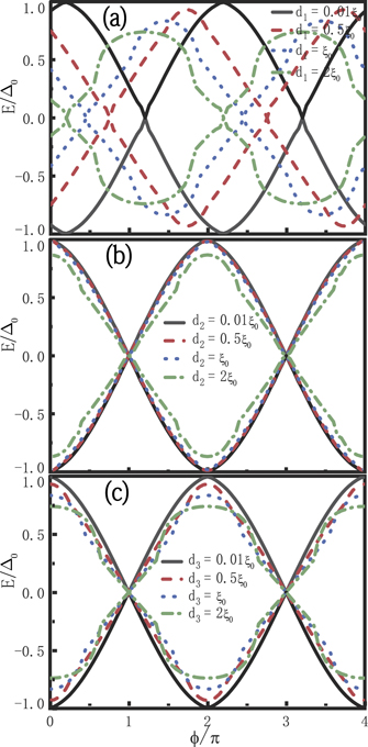 Anomalous Josephson current through a topological noncoplanar ...