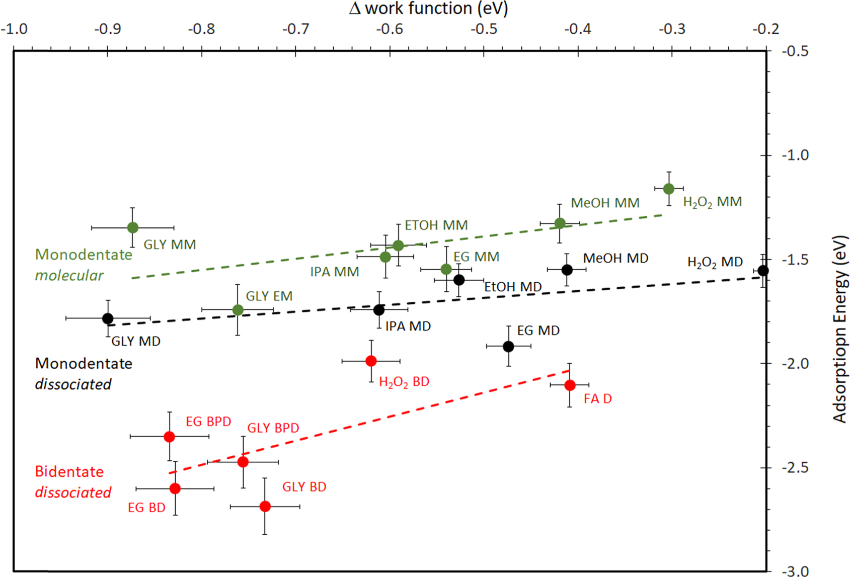 A computational study of the interaction of oxygenates with the surface ...