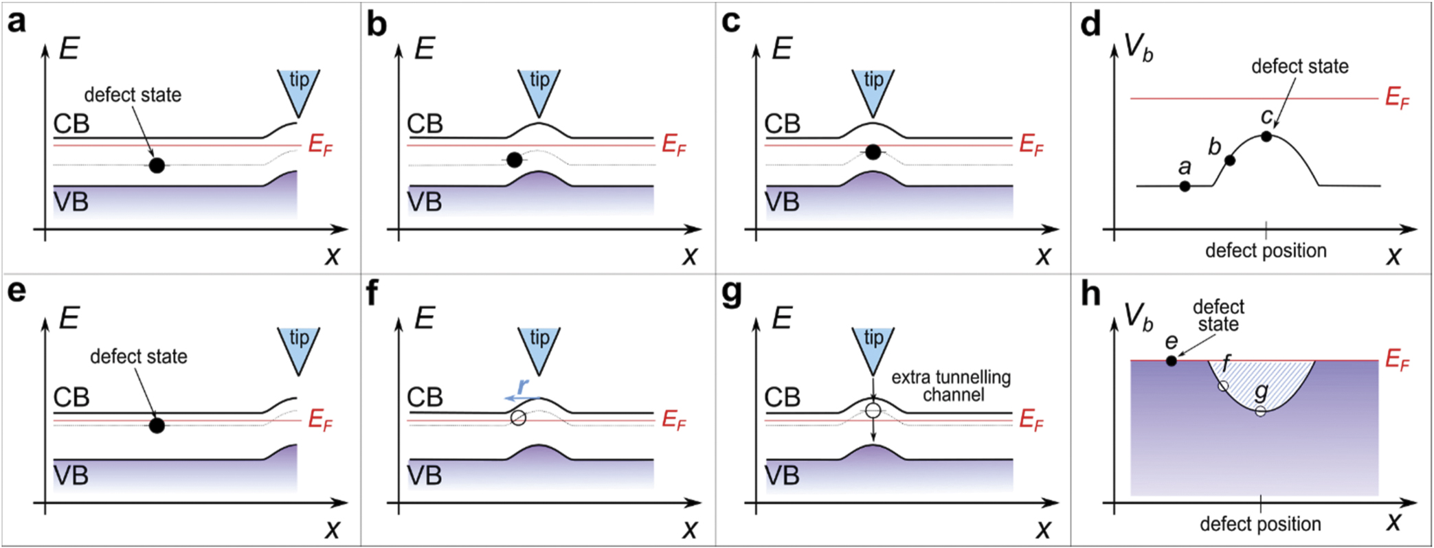 Defects, band bending and ionization rings in MoS2 - IOPscience