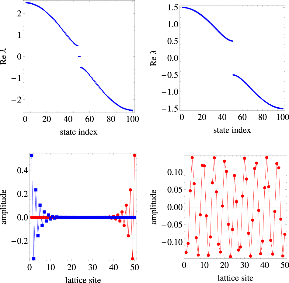 Topological classifications of quadratic bosonic excitations in closed ...