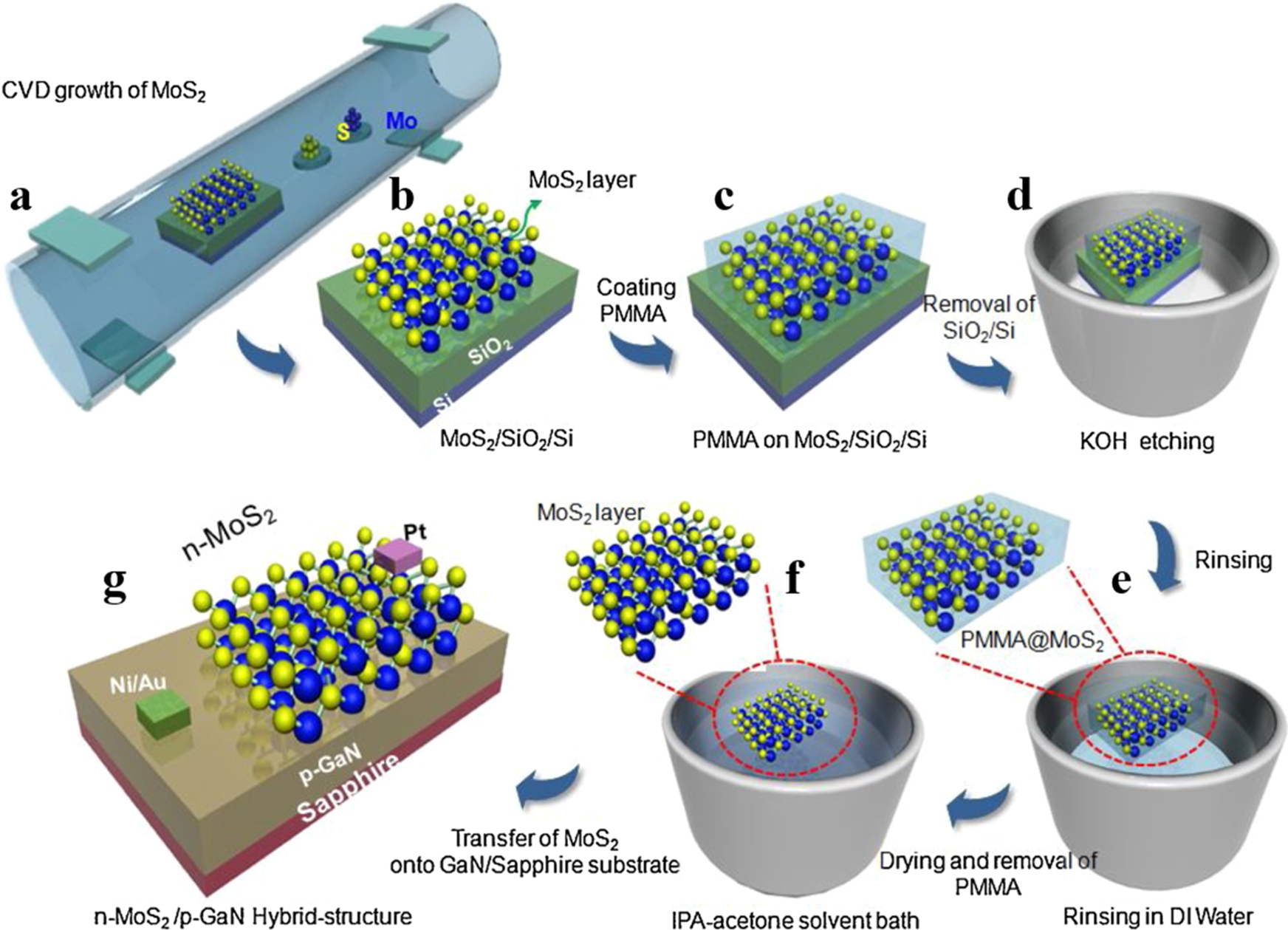Recent progress of heterostructures based on two dimensional materials ...