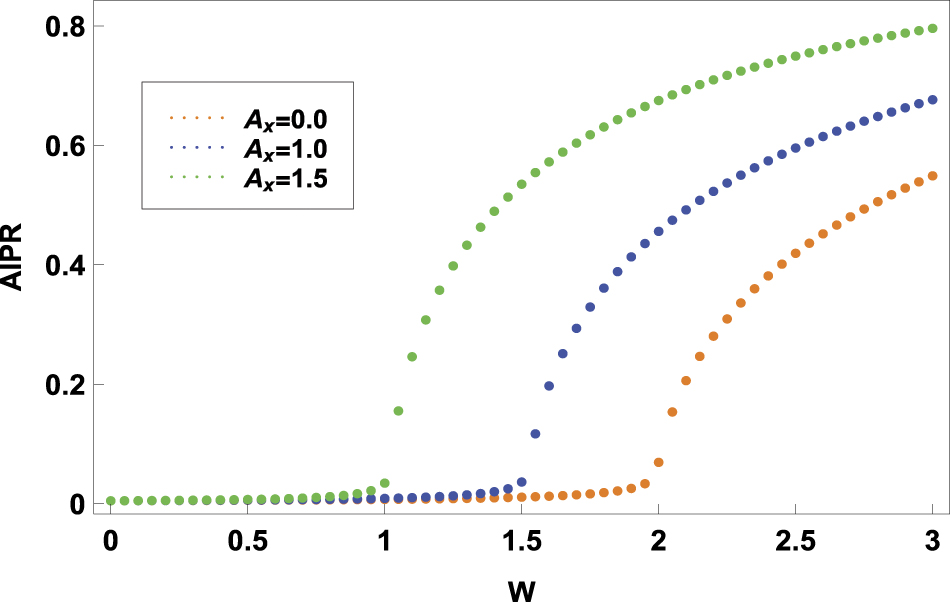 Localization phenomena and electronic transport in irradiated Aubry ...