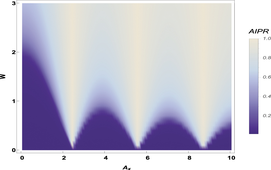 Localization phenomena and electronic transport in irradiated Aubry ...