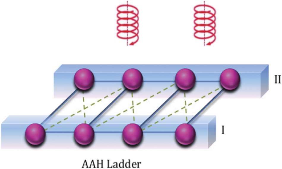 Localization phenomena and electronic transport in irradiated Aubry ...