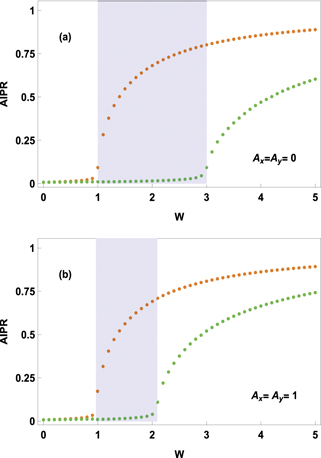 Localization phenomena and electronic transport in irradiated Aubry ...