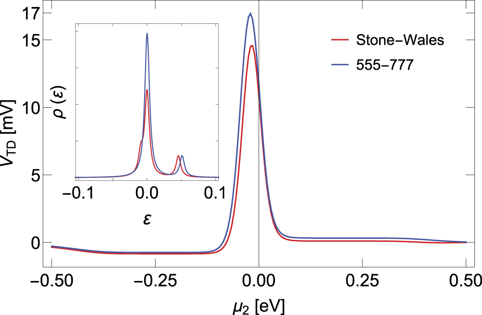 Thermodefect voltage in graphene nanoribbon junctions - IOPscience
