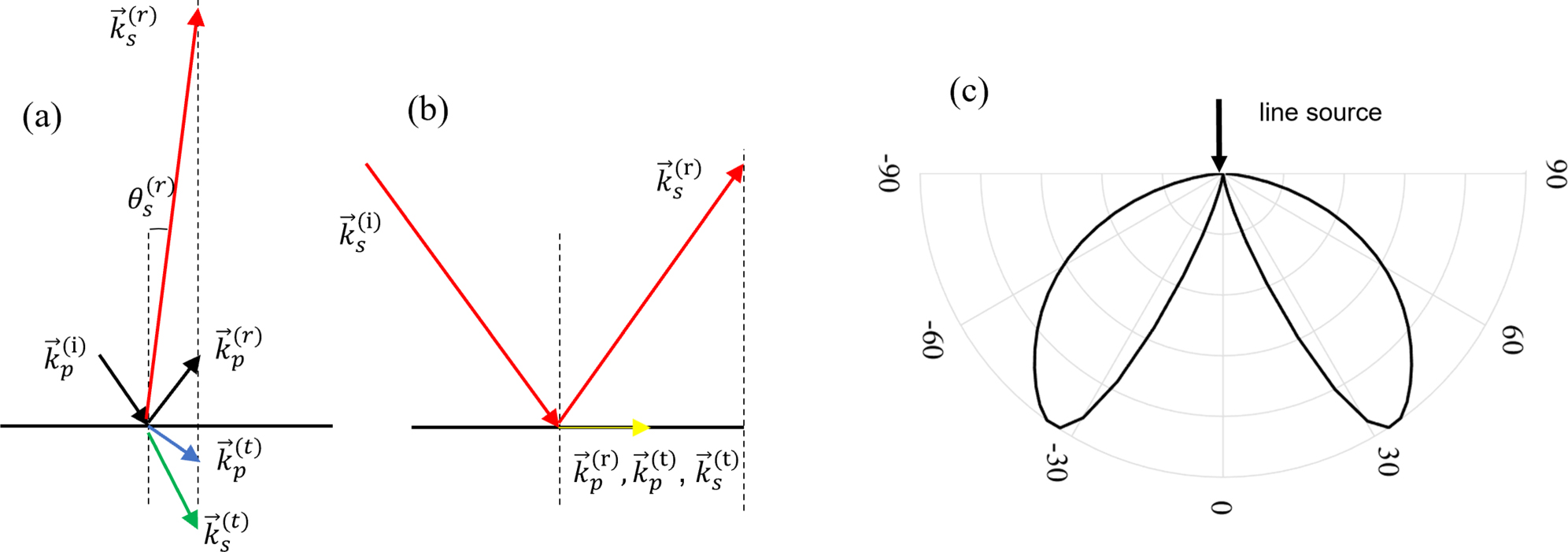 Simplified Green’s function for surface waves in quasi-incompressible ...