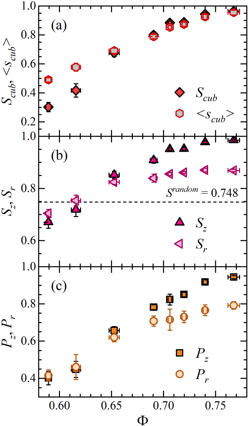 Structural evolution of granular cubes packing during shear-induced ...